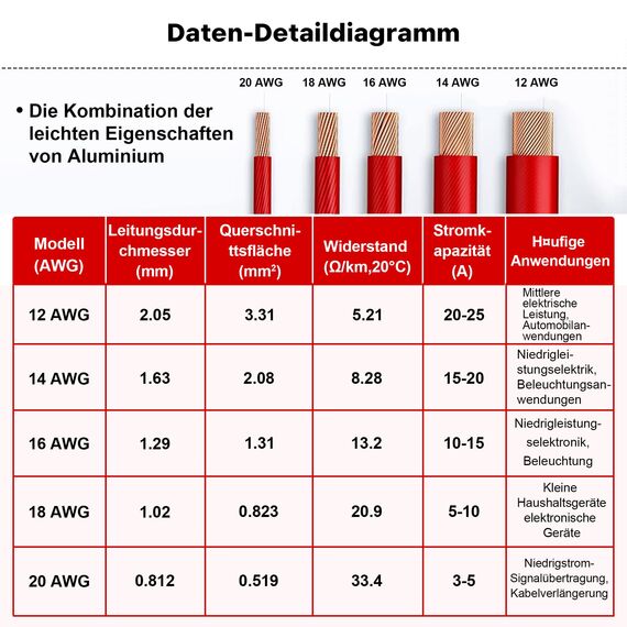 1,31 mm² Elektrokabel - XINWANG 16 Gauge Kupferkaschiertes Aluminiumkabel (15 Meter Schwarz/Rot) - Hohe Leitfähigkeit, PVC-Isolierung, 300V/600V, Ideal für Heim- und Gewerbeprojekte