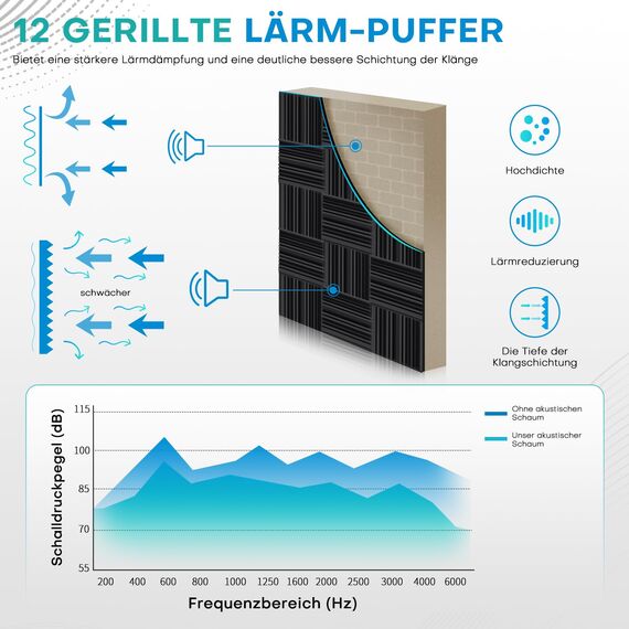 24 Stück Akustikschaumstoff Schaumstoffplatte, Schalldämmung Akustikpaneele, 5 x 30 x 30 cm Schallabsorber Akkustikschaumstoff, Hoher Dichte Akustikschaumstoff für Live-Studios, Aufnahmestudios