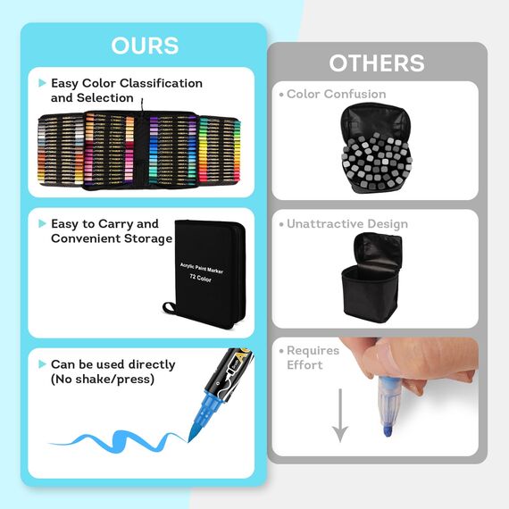 colpart Acrylstifte für Steine wasserfest-72Bagtype-ostereier zum bemalen Doppelendige Acrylic PaintPermanent Marker Stift Für Kunststoff Glas Holz Keramik Metall Reifen Leinwand.