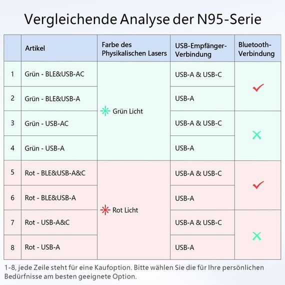 Norwii N95 Presentation Clicker mit USB-C USB-A Empfänger, PowerPoint Clicker für Präsentationsfernbedienung, wiederaufladbarer drahtloser Presenter Pointer, Slide Clicker(Grün, USB-AC)