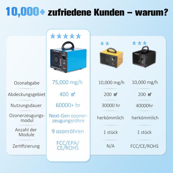 Ozongenerator 75000mg/H,GMGXX Ozon Luftreiniger Ozongerät bis zu 400㎡,120-Minuten-Timer,O3 Ozonisator für Auto Garagen Wohnung Hotels Küche und Haustiere,Reinigen Gerüche/Verschmutzung, OG-75