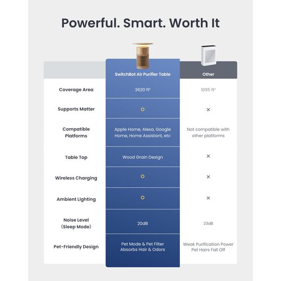 SwitchBot Luftreiniger mit App-Steuerung und Nachtlicht, CADR 400m³/h bis zu 83㎡ Zimmer, HEPA-Filter entfernt 99,97% Schimmel Staub Pollen