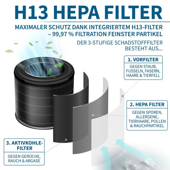 Grundig Luftreiniger Allergiker Air Purifier - Extra leise - Hepa Filter mit Premium AKTIVKOHLEFILTER I filtert 99,9% Staub/Pollen I Automatikmodus, Luftqualitätsanzeige - 49m2 (Ersatzfilter)