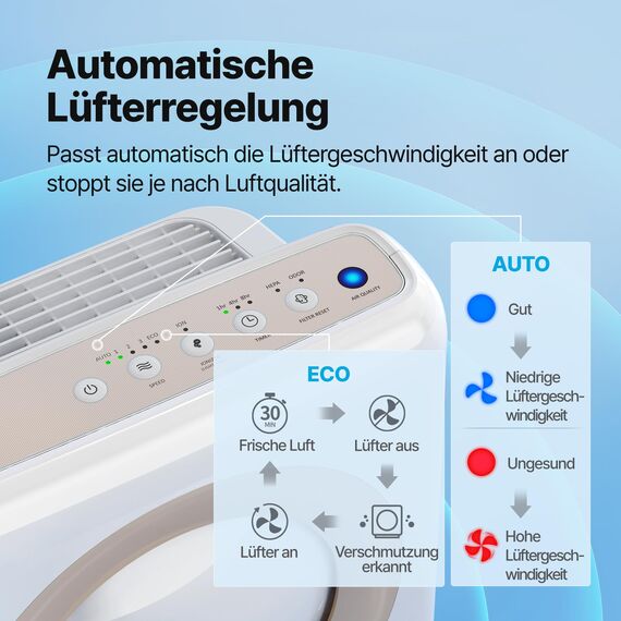 COWAY Luftreiniger Allergiker, Energiesparender ECO-Modus, Entfernt 99,999% der schädlichen Partikel bis zu 0,01 µm, für Allergie (ECARF Siegel) Staub Pollen, CADR 421m³/h, ap-1512hh MIGHTY (Weiß)
