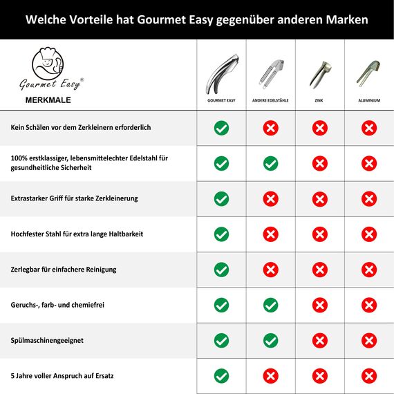 Knoblauchpresse Edelstahl Herz-Edition für Knoblauch & Ingwer - Kein Schälen nötig | Leicht zu reinigende Knoblauch Presse mit 5 Jahren Ersatzversprechen (für grobes Knoblauchhack)
