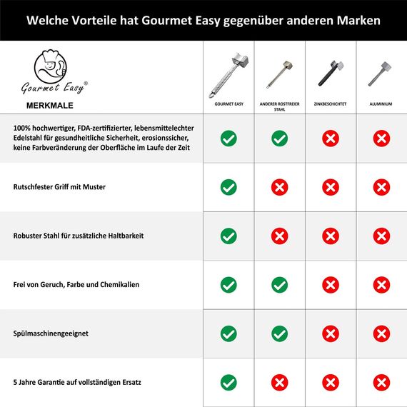 Fleischklopfer Edelstahl spülmaschinenfest - Original Design - Doppelseitiger Schnitzelklopfer ideal für Schnitzel, Koteletts, Steaks - Fleischhammer mit 5 Jahre Garantie