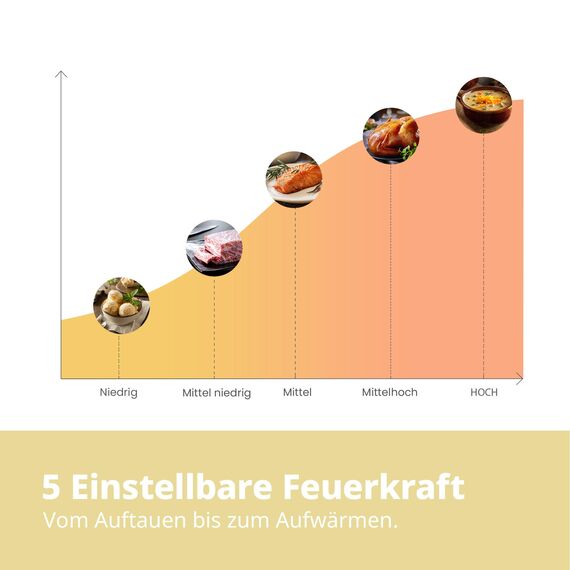 Comfee CMSN 20 si Mikrowelle / Solo-Mikrowelle mit 5 Leistungsstufen/ Innenbeleuchtung/ easy Defrost/360°Drehteller / Zwei Drehregler/20L/700W/ Silber