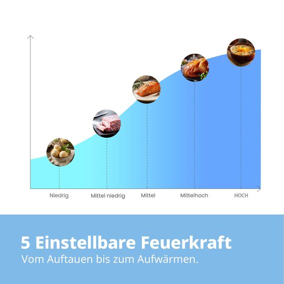 Comfee CMSN 20 wh Mikrowelle / Solo-Mikrowelle mit 5 Leistungsstufen/ Innenbeleuchtung/ easy Defrost/360°Drehteller / Zwei Drehregler/20L/700W/ Weiß, Mechanisch