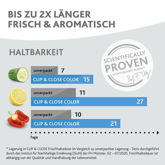 Emsa N10127 Clip & Close Color Edition Frischhaltedose | 0,8 Liter | 100% auslaufsicher/hygienisch | BPA-frei | spülmaschinen-, mikrowellen- und gefriergeeignet| Puder Grün