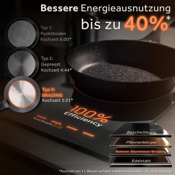 ZWIEGER Hochwertiges 3-teiliges Pfannenset – Pfannen 28 & 24 cm mit 28 cm Deckel, Aluguss, vollflächiger Edelstahlboden, für alle Herdarten (inklusive Induktion) geeignet – Antihaft, PFOA- & PFOS-frei