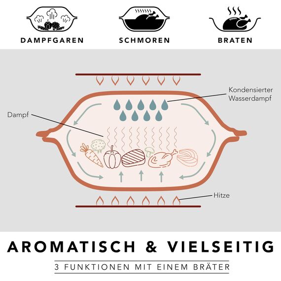 Römertopf Bräter MAXI Klassiker Gänsebräter aus Naturton, 7 Liter, für bis zu 8 Personen, Dampfgarer-Prinzip für saftige Braten, ca. 42,5 x 32,5 cm, ofenfest und spülmaschinengeeignet
