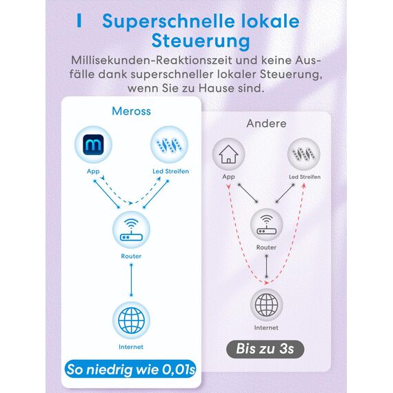 meross Led Strip 5m funktioniert mit Apple HomeKit, WLAN Led Streifen, Smart RGBWW Strip kompatibel mit Alexa und Google, für Zuhause, Party, Weihnachten