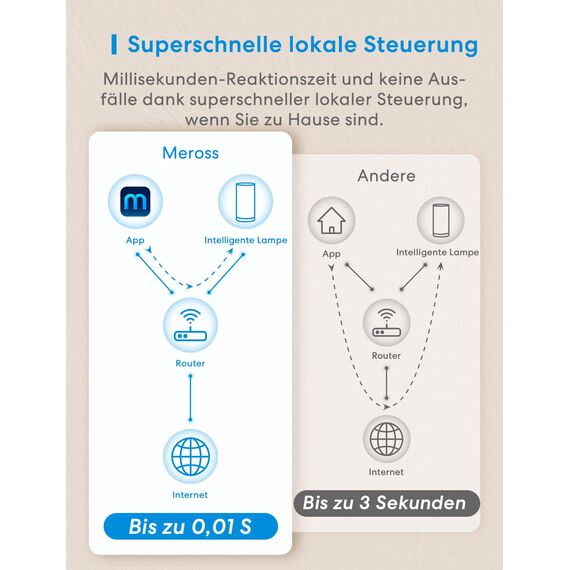 meross WLAN LED Nachttischlampe Funktioniert mit Apple HomeKit, Dimmbar RGBCW Atmosphäre Touch Nachtlampe für Schlafzimmer Wohnzimmer, Smart Nachtlicht Funktioniert mit Alexa, Google Home
