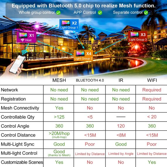 RGB LED Strahler Außen 80W Bluetooth APP Steuerung Fluter Beleuchtung Outdoor, 2700K&Million Farben Dimmbar Smart Flutlichtstrahler IP66 Wasserdicht Außenstrahler Flutlicht Garten Stimmungslichter 2