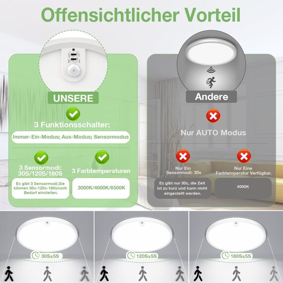 Led Deckenleuchte mit Bewegungsmelder innen - 2er Lampe mit Bewegungsmelder Innen Deckenlampe Led 18W 2000LM 3000K 4000K 6500K Rund Weiss Wandleuchte Wandlampe Sensor Licht für Flur Keller Bad Treppen