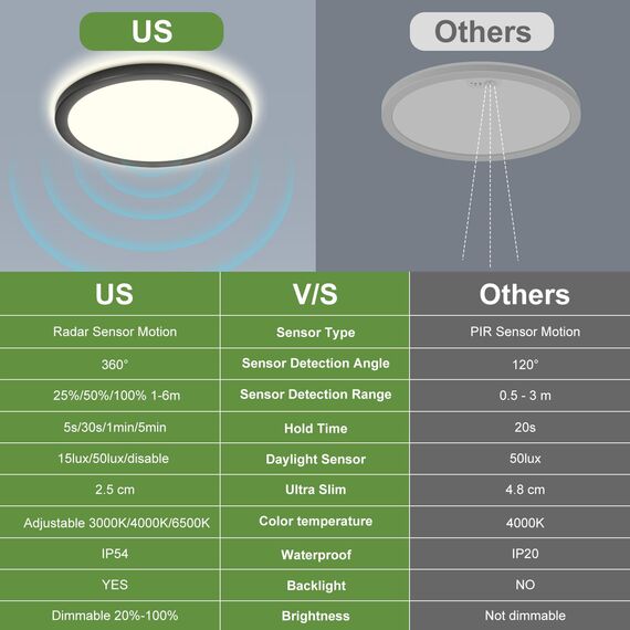 LEZOE LED Deckenleuchte mit Bewegungsmelder, 24W 2650LM Radar Sesor LED Deckenlampe Dimmbar, 3000K/4000K/6500K Sensorleuchte Für Badezimmer, Garage, Treppen, Keller, Flur, Balkon, Diele φ30x2.5cm