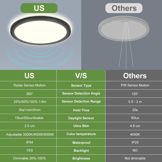 LEZOE LED Deckenleuchte mit Bewegungsmelder, 30W 3300LM Radar Sensor LED Deckenlampe Dimmbar mit Fernbedienung, 3000K/4000K/6500K Für Bad Garage, Treppen, Keller, Flur, Balkon, Diele φ39x2.5cm Schwarz