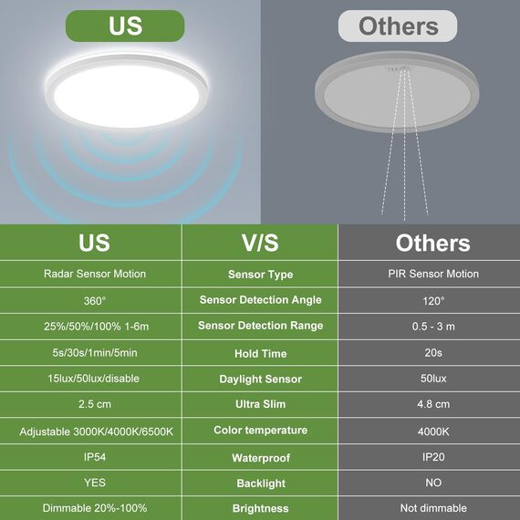 LEZOE LED Deckenleuchte mit Bewegungsmelder Dimmbar, 24W 2400LM Radar Sesor Deckenlampe Dimmbar, 3000K/4000K/6500K IP54 Sensorlampe Für Badezimmer, Garage, Treppen, Keller, Flur, Balkon, Diele 30cm