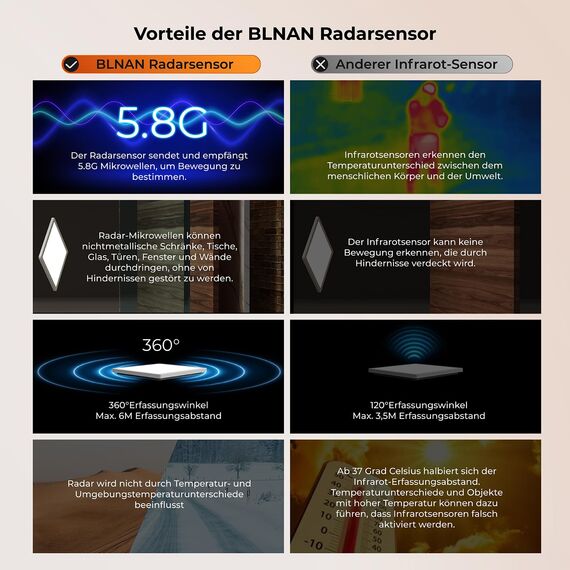 BLNAN LED Deckenleuchte mit Bewegungsmelder Radar, 24W Deckenlampe Flach mit Fernbedienung, Panel Bewegungssensor, Warm Neutral Kalt Weiß für Bad, Flur, Treppe, Toilette, Garage, Keller, Balkon 30cm
