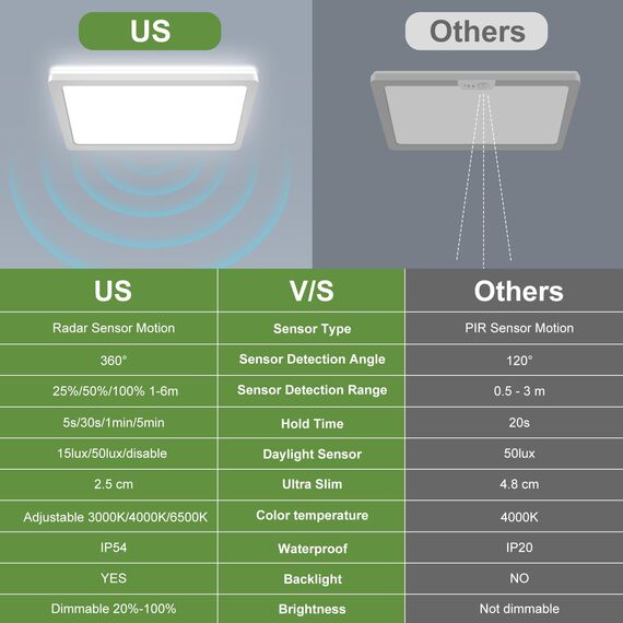 LEZOE LED Deckenleuchte mit Bewegungsmelder, 18W 1800LM Radar Deckenlampe Dimmbar, Warmweiß/Neutralweiß/Kaltweiß IP54 Sensorlampe Für Badezimmer, Garage, Treppen, Keller, Flur, Balkon, Diele 22x2.5cm
