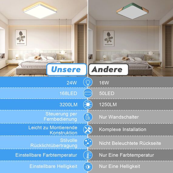 Wholede LED Deckenleuchte Flach Dimmbar, 24W 3240LM LED Lampe mit Fernbedienung, 3000K-6500K Ultra Dünn Quadrat Deckenlampe für Wohnzimmer Küche Flur Schlafzimmer Badezimmer, Ø29cm