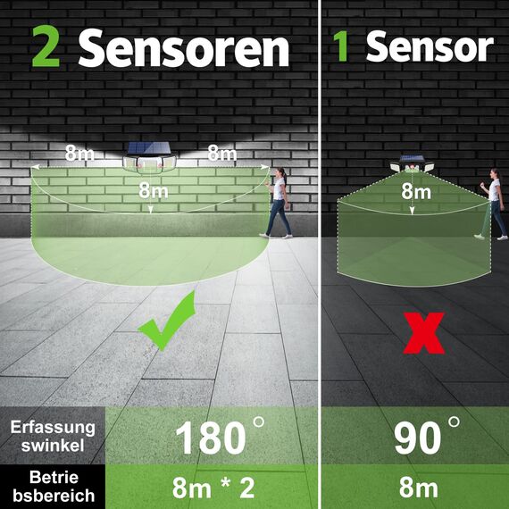 INTELAMP Solarleuchten für den Außenbereich mit Bewegungsmelder,2 Stück Solarlampen für Außen,6000 mAh,108 LED,Solarlampe für den Außenbereich,ideal für Terrasse,Veranda,Garage,Hof,IP65 wasserdicht