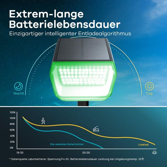 Linkind Halloween Bunte Solar Gartenleuchte für außen, RGB & Weiß 10 Modi Solar Außenlampen mit Ladeindikator & Ultra-lange Leuchtdauer, Winterfest Solarstrahler für Party, Weihnachten, 3 Stück