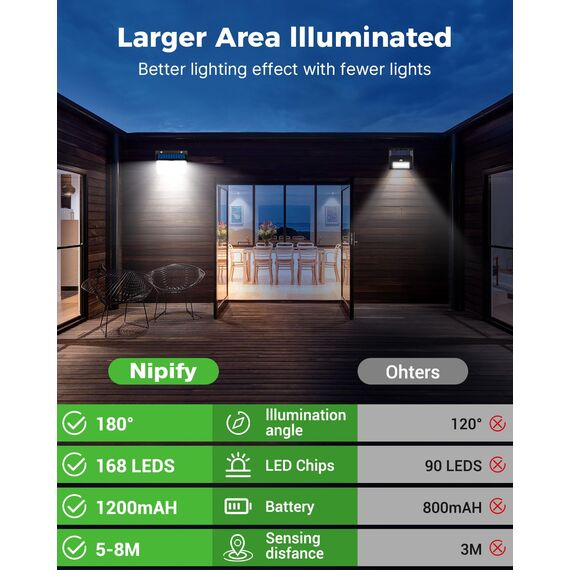 nipify Solar Bewegungsmelder Außen, 168LED Solarlampen Aussen, 3 Modi IP65 Wasserdicht Solarleuchte Wandleuchte, Solarstrahler Aussenleuchte für Wand Outdoor Garten Hauswand