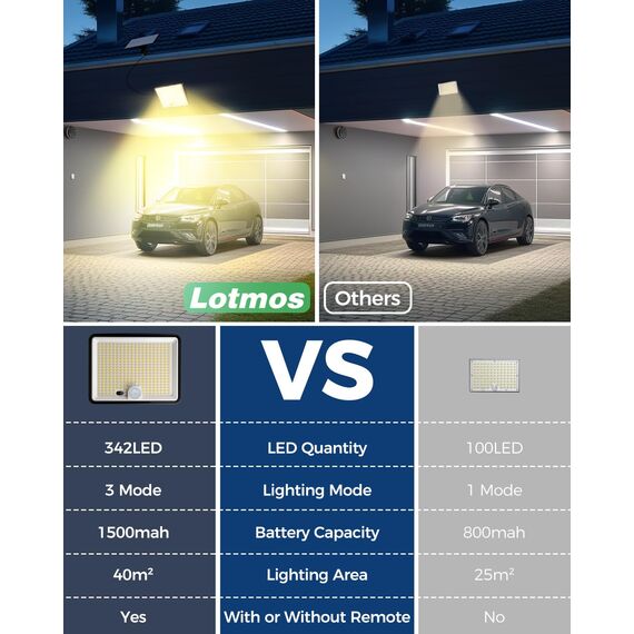 LOTMOS 4 Stück Solarlampen für Außen mit Bewegungsmelder, 342 LED Aussenleuchte Solar IP65 Wasserdicht Solarleuchte 3 Modi Strahler mit Fernbedienung, Solar Lampe Outdoor für Garten Garage Aussen