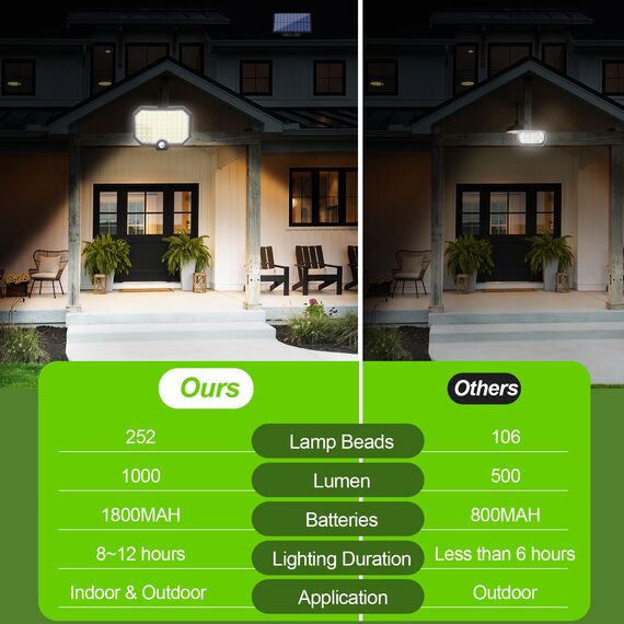 MinPea Solarlampen für Außen mit Bewegungsmelder, 2 Stück 252 LED Solar Strahler Super Helle 3 Modi Solarleuchten Aussen IP65 Wasserdichte Solar Wandleuchte mit 5M Kabel für Garten Garage