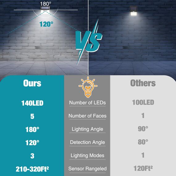 kolpop Solarlampen für Außen mit Bewegungsmelder 3 Modi,【3 Stück】 Solarleuchten für Außen IP65 Wasserdichte, 140 LED Außenwandleuchten für Wandleuchte Garten Hof