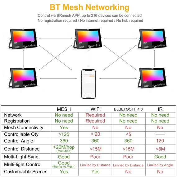 RGB LED Strahler Außen 50W Fluter Innen Außen, Flutlicht Dimmbar Bunt & Kaltweiß, Smart Bluetooth APP Steuerung Flutlichtstrahler, IP66 Wasserdicht LED Aussenstrahler, Garten Stimmungslichter