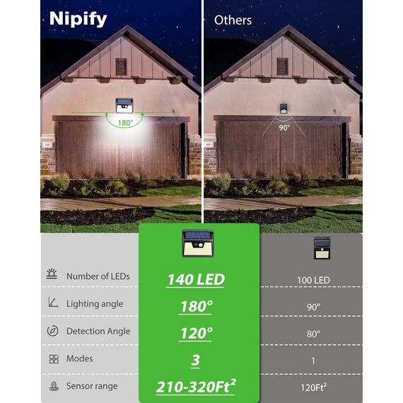 nipify Solarlampen für Außen mit Bewegungsmelder, 140 LED 3 Modi 180° LED Solar Aussenleuchte mit Bewegungsmelder Aussen, IP65 Wasserdichte Solar Lampe Outdoor für Wandleuchten Garten