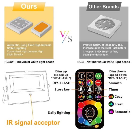 RGB LED Strahler Außen mit Fernbedienung, 2PCS RGBW 5000LM Dimmbar Farben Außenstrahler Outdoor, 3000K Warmweiß Fluter Flutlichtstrahler Farbwechsel Beleuchtung Flutlicht Garten IP66 Wasserdicht