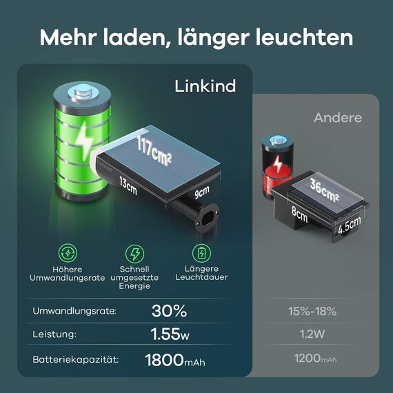 Linkind LED Solar Gartenlampen 800LM Licht-Sensorik Solarleuchten, 3000K Warmweiß Solarlicht, 22 LEDs IP65 Gartenstrahler Außenwandleuchte, 3 Modi Solarstrahler Außen StarRay, Garten Deko, 4 Stück