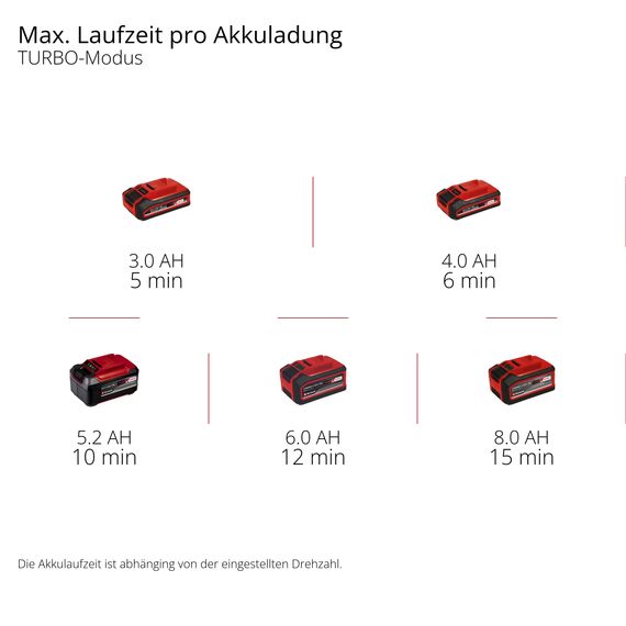Einhell Akku-Laubbläser GP-LB 18/200 Li E-Solo Power X-Change (Li-Ion, 18V, bürstenloser Motor, Drehzahlregulierung, Axialgebläse-Technologie, ohne Akku und Ladegerät)