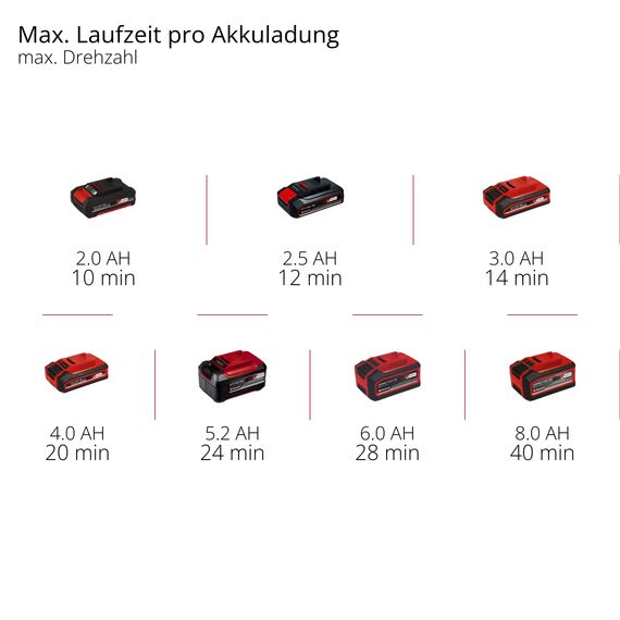 Einhell Akku-Universalbläser GE-UB 18/250 Li E (1x4,0Ah) Power X-Change (18 V, 250 km/h Luftgeschwindigkeit, 3-tlg. Rohr, Drehzahl mit LED-Anzeige, inkl. 1x 4,0 Ah Akku, Ladegerät)