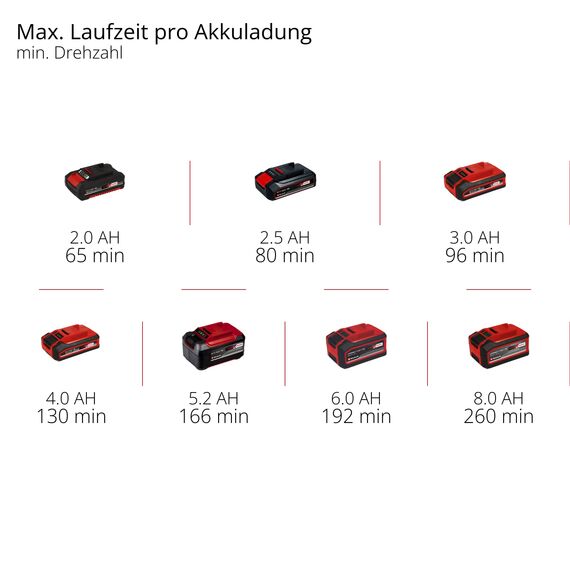 Einhell Akku-Universalbläser GE-UB 18/250 Li E (1x4,0Ah) Power X-Change (18 V, 250 km/h Luftgeschwindigkeit, 3-tlg. Rohr, Drehzahl mit LED-Anzeige, inkl. 1x 4,0 Ah Akku, Ladegerät)