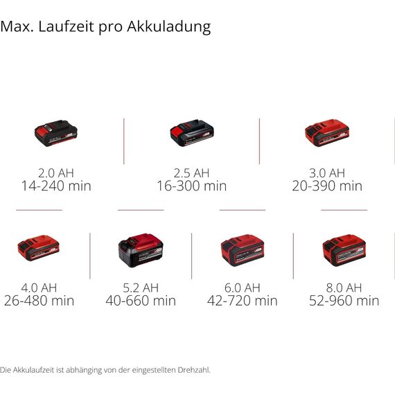 Einhell Akku-Laubbläser GC-CL 18 Li E Solo Power X-Change (18 V, 210 km/h Luftgeschwindigkeit, leicht u. leistungsstark, Drehzahlregelung, Softgrip, ohne Akku) Rot/Schwarz