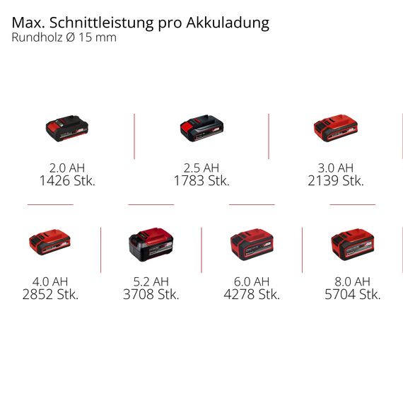 Einhell Akku-Astschere GE-LS 18 Li-Solo Power X-Change (18 V, Li-Ion, bis 28 mm Aststärke, Bypass-Klingen, Sicherheitsschalter, Softgrip, ohne Akku und Ladegerät)