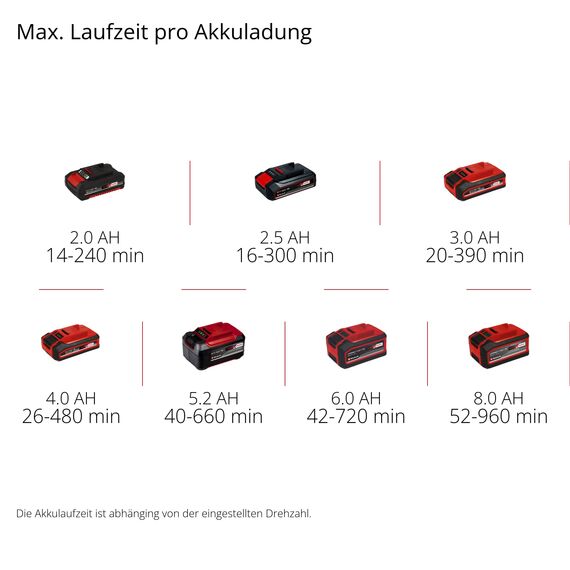 Einhell Akku-Laubbläser GC-CL 18 Li E Kit Power X-Change (18 V, 210 km/h Luftgeschwindigkeit, Drehzahlregelung, Softgrip, inkl. 1x 2,0 Ah Akku und Ladegerät)