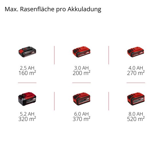 Einhell Akku-Rasenmäher GE-cm 18/32 C Li BL-Solo Power X-Change (18 V, 32 cm Schnittbreite, bis 270 m², Brushless, 27 L Fangkorb, randnahes Mähen, ohne Akku)