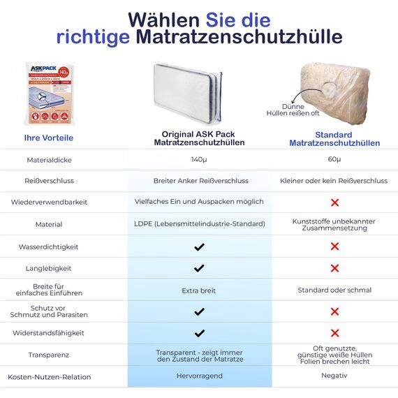 ASK Pack Matratzenschutzhüllen mit Anker-Reißverschluss - Größen von XS bis XXL, Wasserdicht, Reißfest, Ultra Starkes Material 140 mikron - Ideal für Umzug, Lagerung und Transport - 180x200 cm