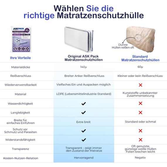 ASK Pack Matratzenschutzhüllen mit Anker-Reißverschluss - Größen von XS bis XXL, Wasserdicht, Reißfest, Ultra Starkes Material 140 mikron - Ideal für Umzug, Lagerung und Transport - 160x200 cm