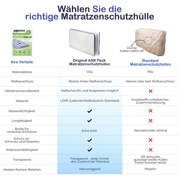 ASK Pack Matratzenschutzhüllen mit Anker-Reißverschluss - Größen von XS bis XXL, Wasserdicht, Reißfest, Ultra Starkes Material 120 mikron - Ideal für Umzug, Lagerung und Transport - 90x200 cm