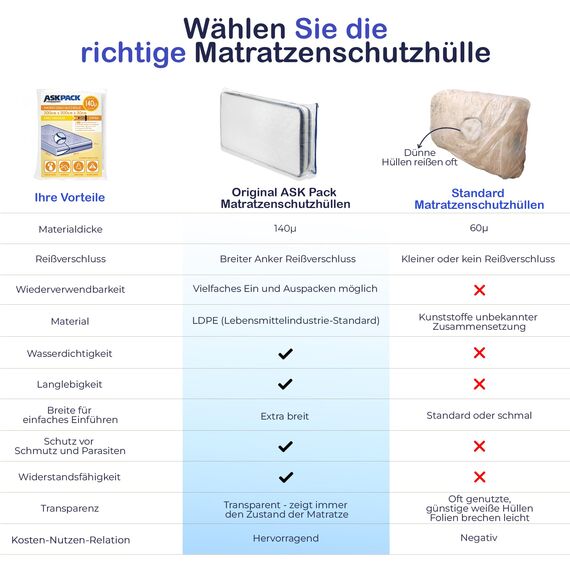ASK Pack Matratzenschutzhüllen mit Anker-Reißverschluss - Größen von XS bis XXL, Wasserdicht, Reißfest, Ultra Starkes Material 140 mikron - Ideal für Umzug, Lagerung und Transport - 200x200 cm