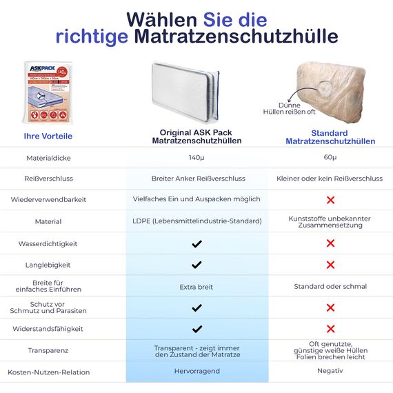 ASK Pack 2 Matratzenschutzhüllen mit Anker-Reißverschluss - Größen von XS bis XXL, Wasserdicht, Reißfest, Ultra Starkes Material 120 Mikron - Ideal für Umzug, Lagerung und Transport - 100x200 cm