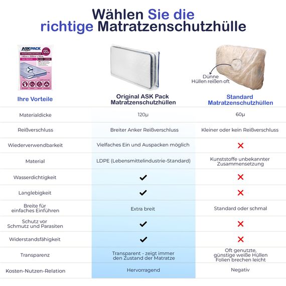 ASK Pack Matratzenschutzhüllen mit Anker-Reißverschluss - Größen von XS bis XXL, Wasserdicht, Reißfest, Ultra Starkes Material 120 mikron - Ideal für Umzug, Lagerung und Transport - 140x200 cm