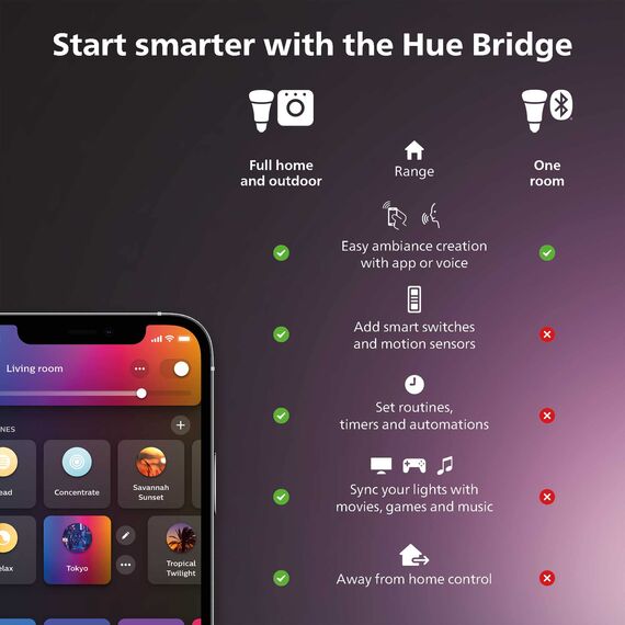 Philips Hue Bewegungsmelder Indoor, Tageslichtsensor für smarte Beleuchtung, automatische Lichtsteuerung bei Bewegung für EIN sicheres Zuhause, weiß (Packung mit 2)
