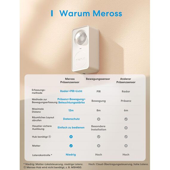 Meross Matter Präsenzmelder, 3-in-1 Smart Anwesenheitssensor mit AI-Erkennung, WLAN Bewegungsmelder mit App-Benachrichtigung, Funktioniert mit Apple HomeKit, Home Assistant, Alexa, Google Home